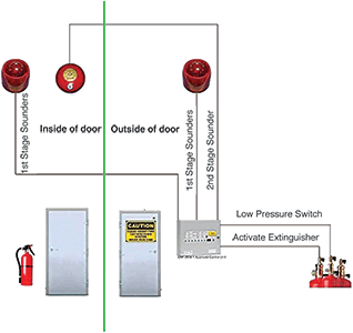 Figure 1. Gas area – sounder bell arrangement.